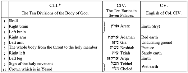 CIII. The Ten Divisions of the Body of God,
CIV. The Ten Earths in Seven Palaces,
CV. English of Col. CIV.