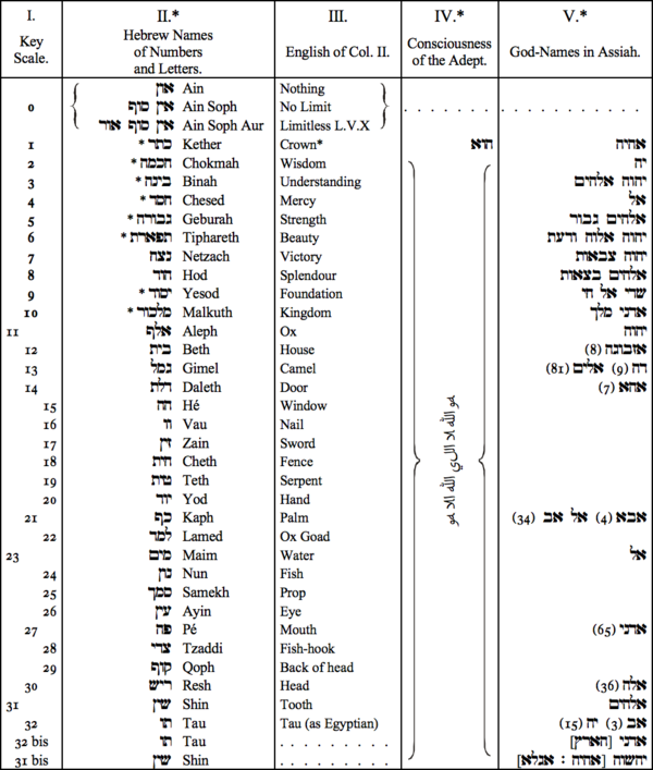 I. Key Scale, II. Hebrew Names of Numbers and Letters, III. English of Col II, IV Consciousness of the Adept, V. God-Names in Assiah